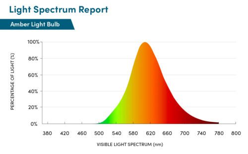 light spectrum report